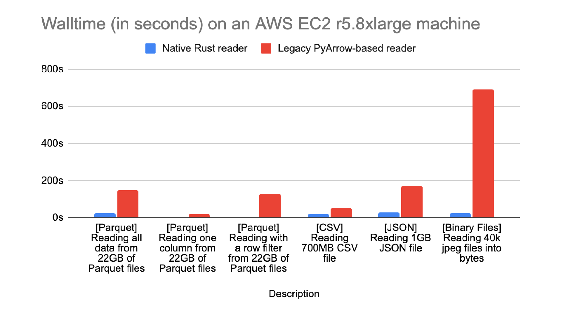 Overview of some of the speedups obtained by using Daft's new Rust I/O code
